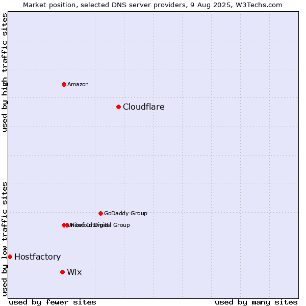 Market position of Cloudflare vs. Wix vs. Hostfactory