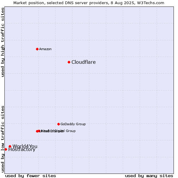 Market position of Cloudflare vs. World4You vs. Hostfactory