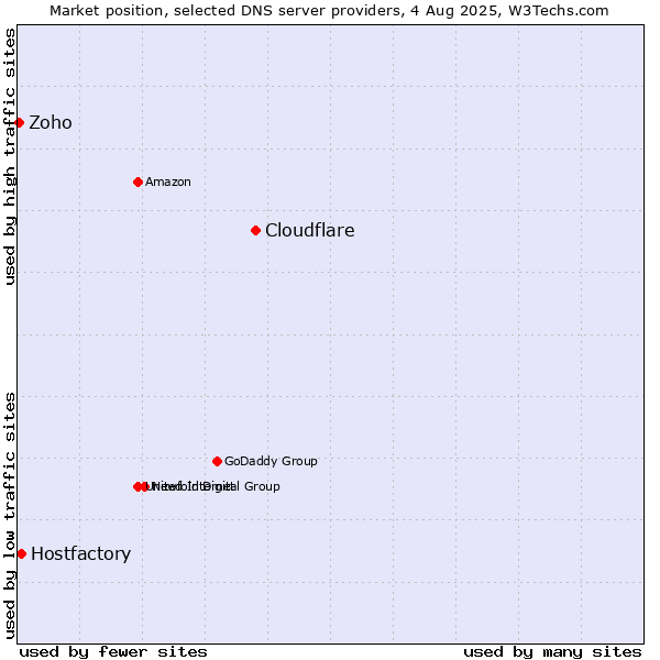 Market position of Cloudflare vs. Hostfactory vs. Zoho