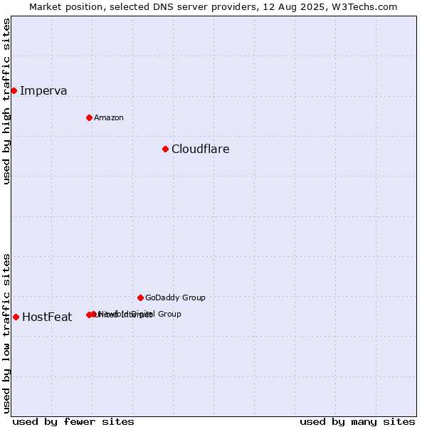Market position of Cloudflare vs. HostFeat vs. Imperva