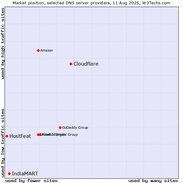 Market position of Cloudflare vs. IndiaMART vs. HostFeat