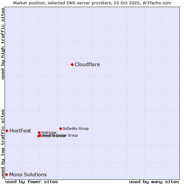 Market position of Cloudflare vs. HostFeat vs. Mono Solutions