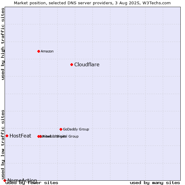 Market position of Cloudflare vs. HostFeat vs. NameAction