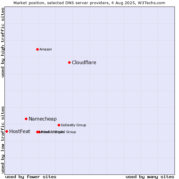 Market position of Cloudflare vs. Namecheap vs. HostFeat