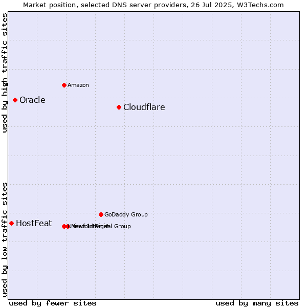Market position of Cloudflare vs. Oracle vs. HostFeat