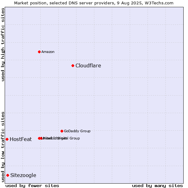 Market position of Cloudflare vs. Sitezoogle vs. HostFeat