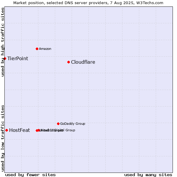 Market position of Cloudflare vs. HostFeat vs. TierPoint