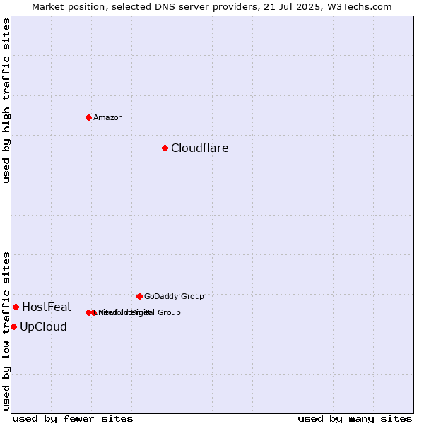 Market position of Cloudflare vs. HostFeat vs. UpCloud