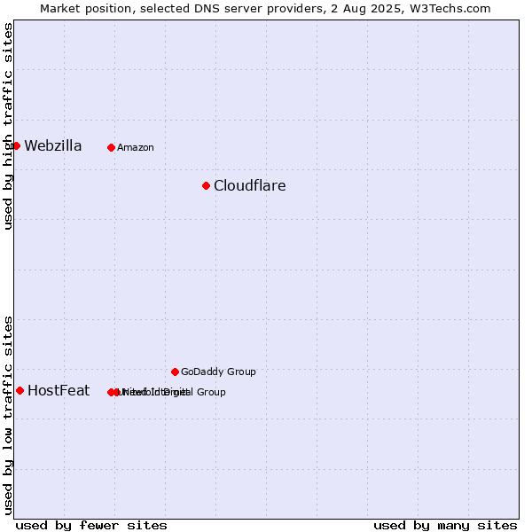 Market position of Cloudflare vs. HostFeat vs. Webzilla