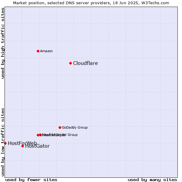 Market position of Cloudflare vs. HostGator vs. HostForWeb