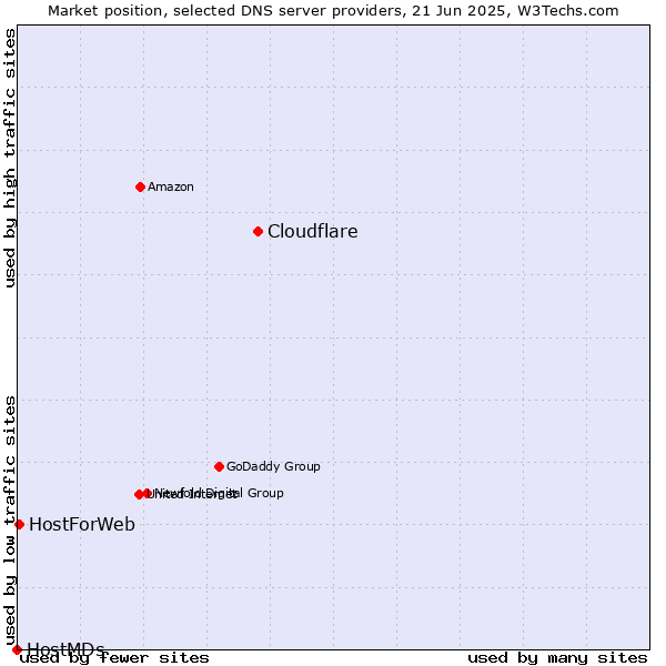 Market position of Cloudflare vs. HostForWeb vs. HostMDs