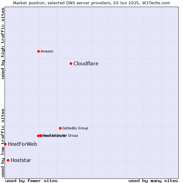 Market position of Cloudflare vs. Hoststar vs. HostForWeb