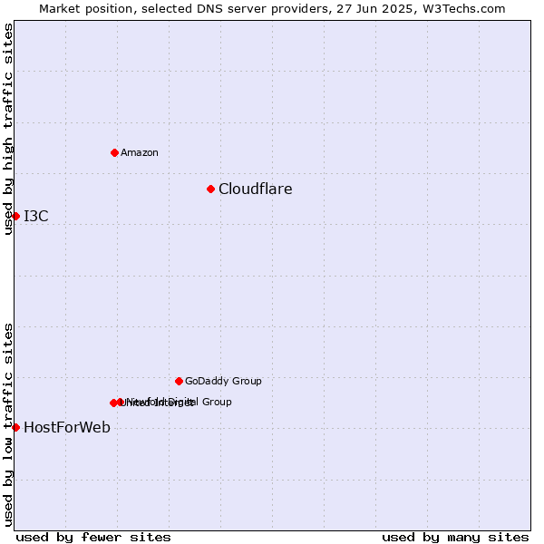 Market position of Cloudflare vs. HostForWeb vs. I3C