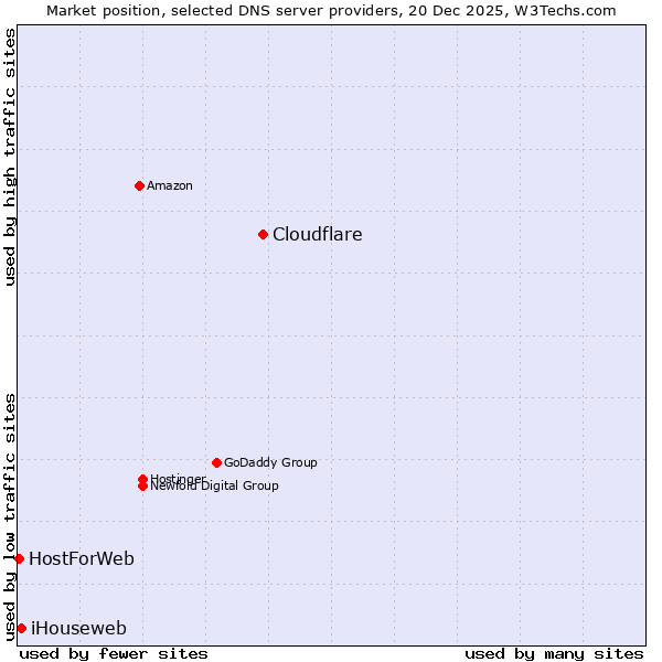 Market position of Cloudflare vs. iHouseweb vs. HostForWeb