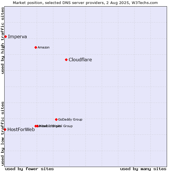 Market position of Cloudflare vs. Imperva vs. HostForWeb