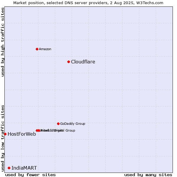 Market position of Cloudflare vs. IndiaMART vs. HostForWeb