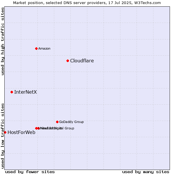 Market position of Cloudflare vs. InterNetX vs. HostForWeb