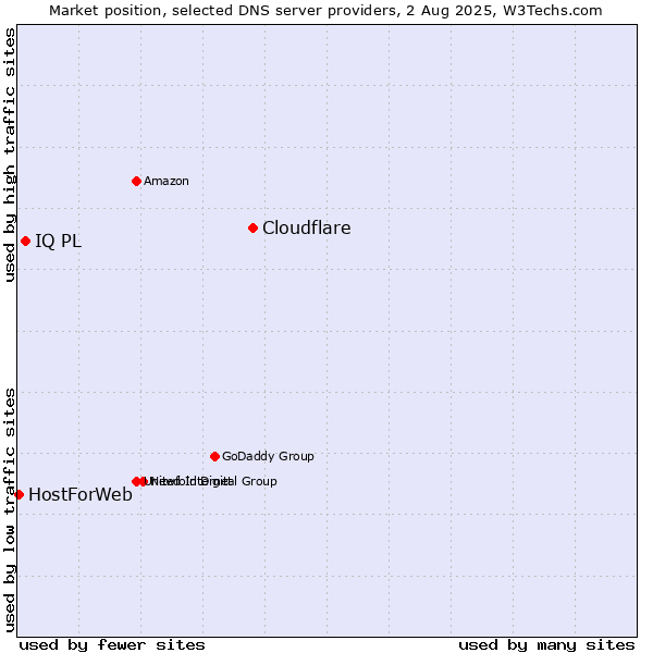 Market position of Cloudflare vs. IQ PL vs. HostForWeb