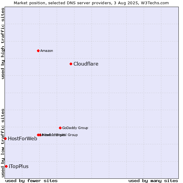 Market position of Cloudflare vs. iTopPlus vs. HostForWeb