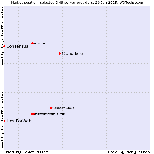 Market position of Cloudflare vs. HostForWeb vs. Consensus