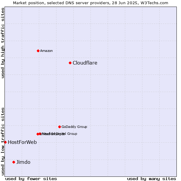 Market position of Cloudflare vs. Jimdo vs. HostForWeb