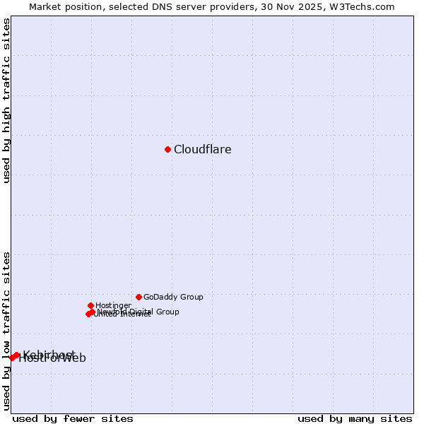 Market position of Cloudflare vs. Kebirhost vs. HostForWeb