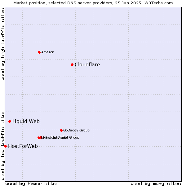 Market position of Cloudflare vs. Liquid Web vs. HostForWeb