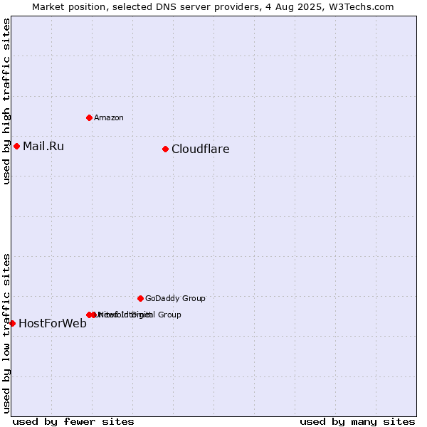 Market position of Cloudflare vs. Mail.Ru vs. HostForWeb