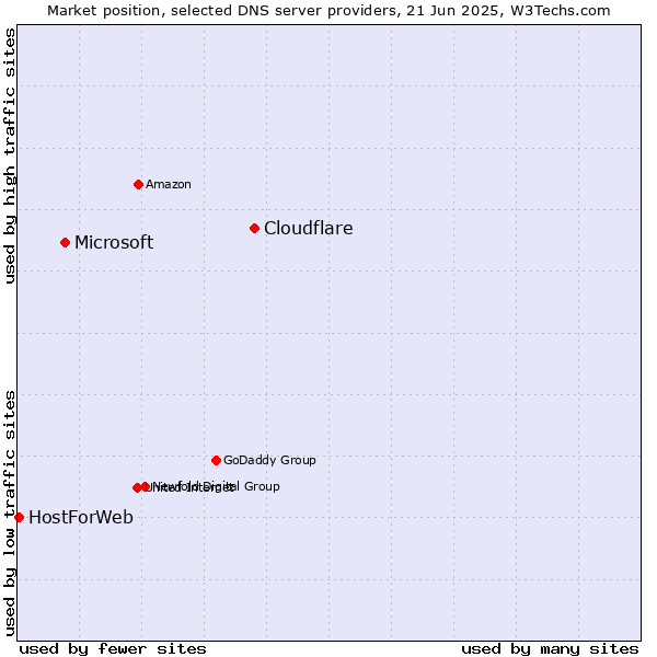 Market position of Cloudflare vs. Microsoft vs. HostForWeb