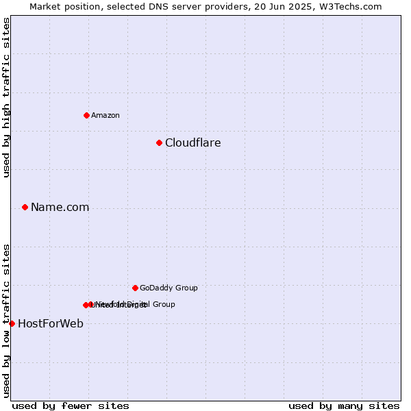 Market position of Cloudflare vs. Name.com vs. HostForWeb