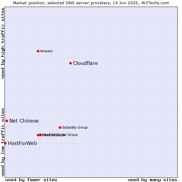 Market position of Cloudflare vs. Net Chinese vs. HostForWeb