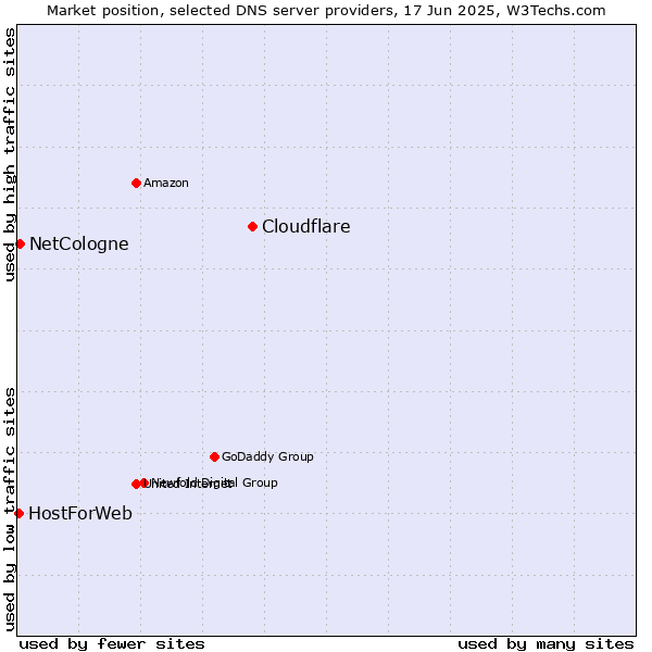 Market position of Cloudflare vs. NetCologne vs. HostForWeb
