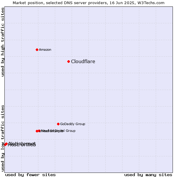 Market position of Cloudflare vs. Netinternet vs. HostForWeb