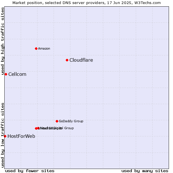 Market position of Cloudflare vs. Cellcom vs. HostForWeb