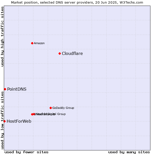 Market position of Cloudflare vs. PointDNS vs. HostForWeb