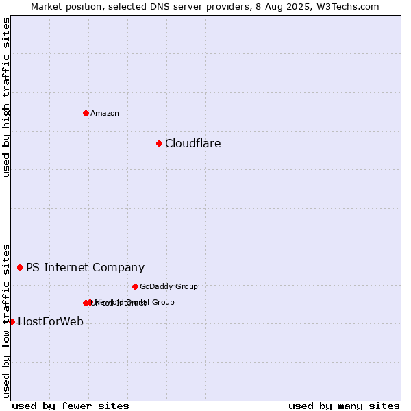 Market position of Cloudflare vs. PS Internet Company vs. HostForWeb