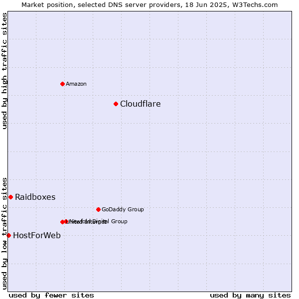 Market position of Cloudflare vs. Raidboxes vs. HostForWeb