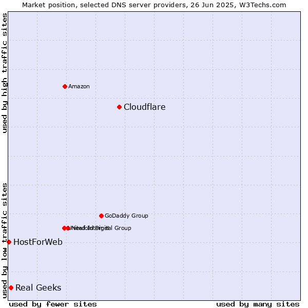 Market position of Cloudflare vs. Real Geeks vs. HostForWeb