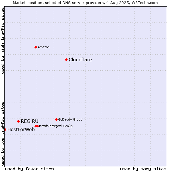 Market position of Cloudflare vs. REG.RU vs. HostForWeb