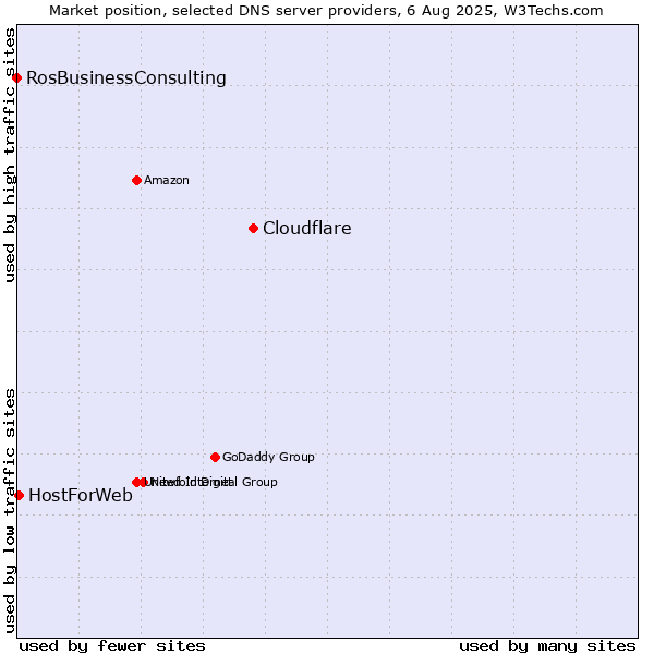 Market position of Cloudflare vs. HostForWeb vs. RosBusinessConsulting