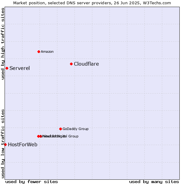 Market position of Cloudflare vs. Serverel vs. HostForWeb