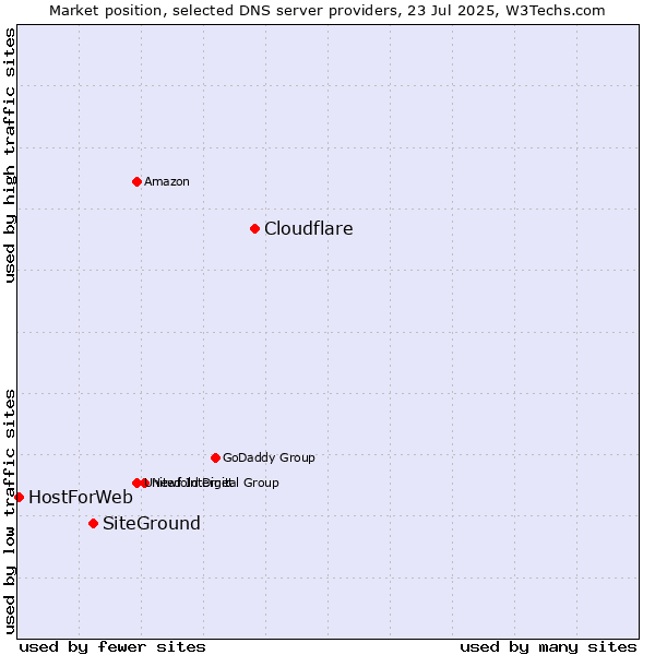 Market position of Cloudflare vs. SiteGround vs. HostForWeb
