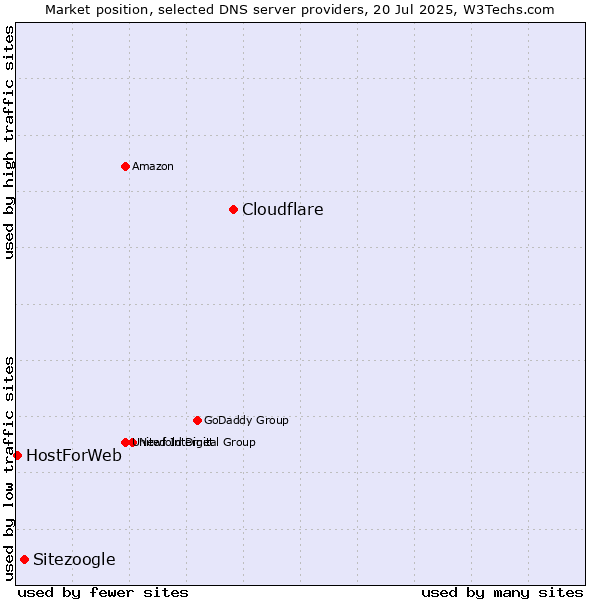 Market position of Cloudflare vs. Sitezoogle vs. HostForWeb
