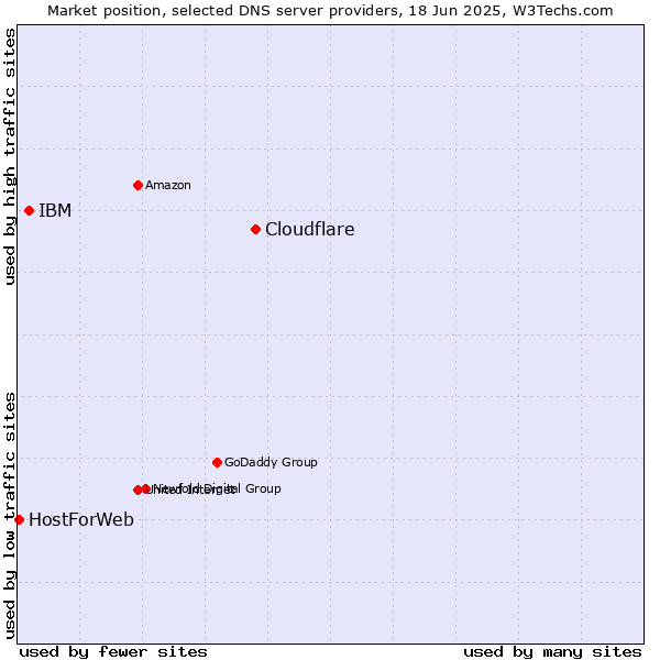 Market position of Cloudflare vs. IBM vs. HostForWeb