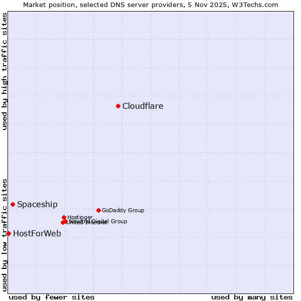 Market position of Cloudflare vs. Spaceship vs. HostForWeb