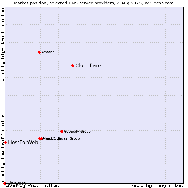 Market position of Cloudflare vs. HostForWeb vs. Vangus