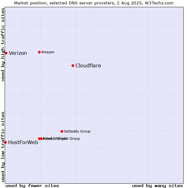 Market position of Cloudflare vs. Verizon vs. HostForWeb