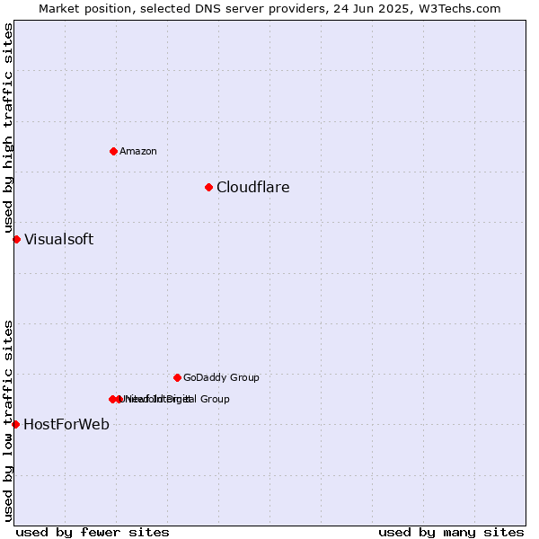 Market position of Cloudflare vs. Visualsoft vs. HostForWeb