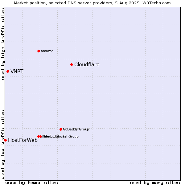 Market position of Cloudflare vs. VNPT vs. HostForWeb
