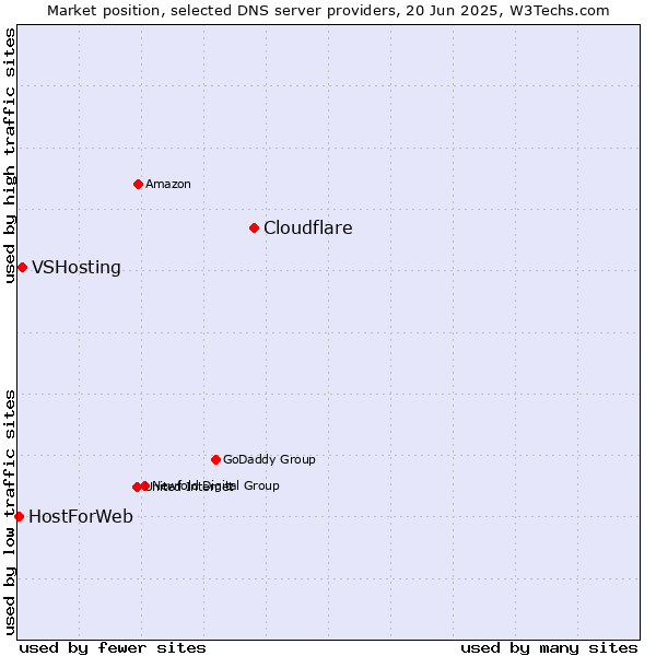 Market position of Cloudflare vs. VSHosting vs. HostForWeb